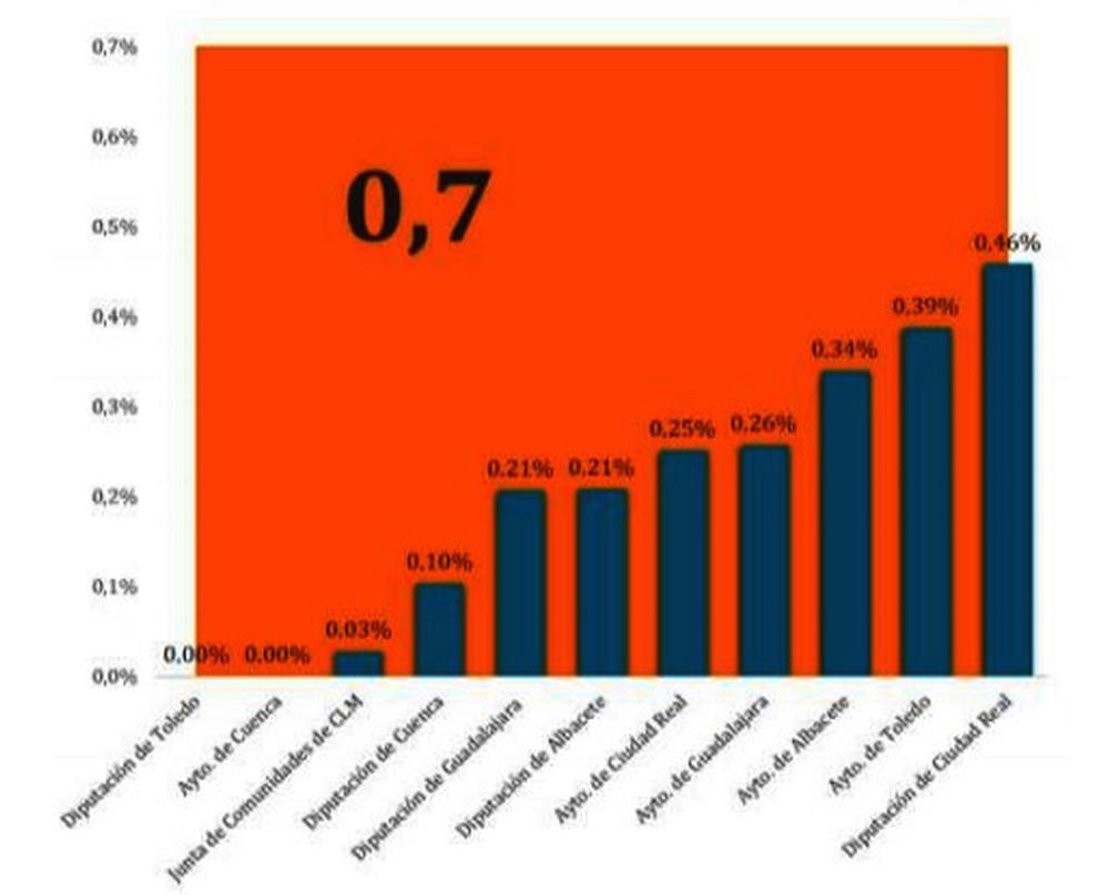 La Junta destina el 0,02% de su presupuesto al desarrollo