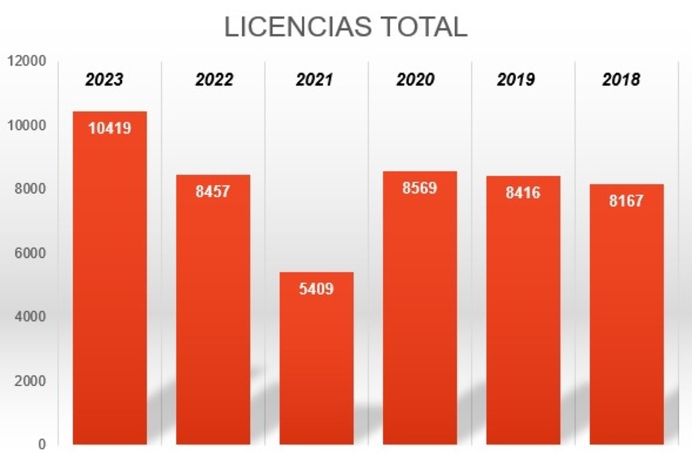 Evolución del número de licencias en los últimos años.