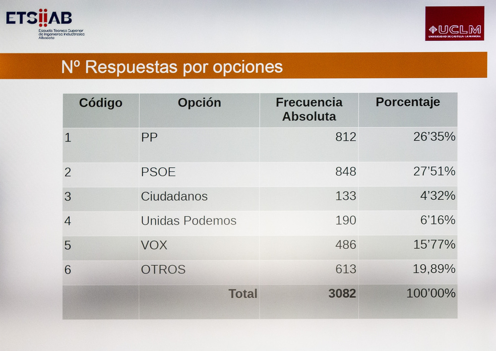 La encuesta de la UCLM da el Gobierno local a PP y Vox