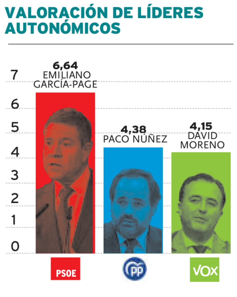 El PSOE aumentaría su ventaja con el PP un 15 por ciento