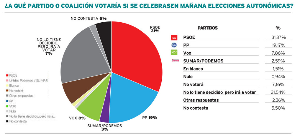 El PSOE aumentaría su ventaja con el PP un 15 por ciento