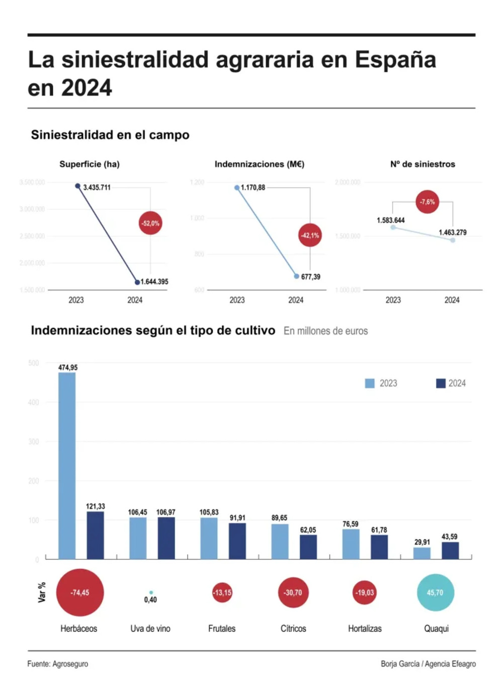 La superficie con daños se reduce un 52% en 2024