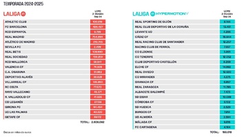 El Albacete reduce menos de lo esperado su límite salarial